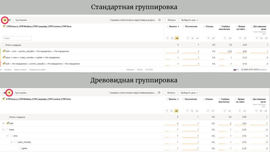 Способы группировка UTM-меток в Яндекс метрике