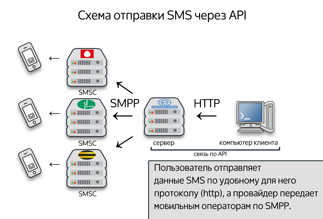 Схема рассылки SMS-сообщений по API 